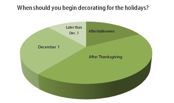 Out of those polled, the most prevalent opinion stated that you can begin decorating just after Thanksgiving. 