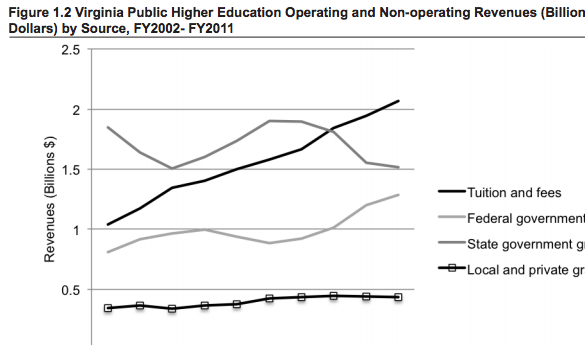 As growing demand for higher education has boosted Virginia's economy, state support continues to shrink (graph courtesy of the Weldon Cooper Center for Public Service).