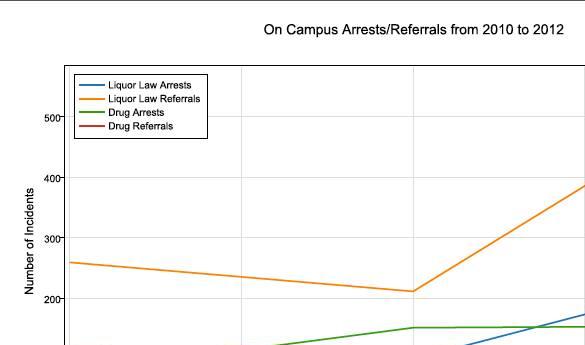 Arrests and Referrals on Campus (graph by Fourth Estate Online Editor Frank Muraca)